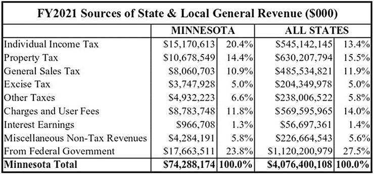 Chart depicting Minnesota's source of state and local revenue in fiscal year 2021